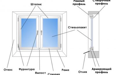 Выбираем пластиковую оконную конструкцию